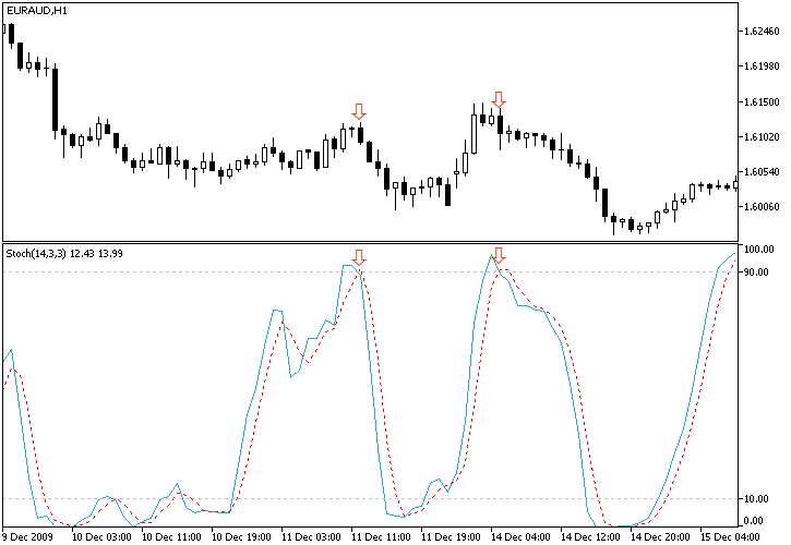 Gráfico ejemplo de estrategia combinada de estocástico/MM de señal bajista de EUR/AUD de estocástico