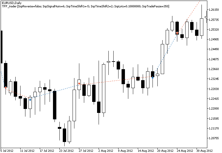 Five example trades based on Dealers/Intermediary CoT positions.