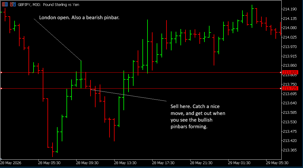 London session ORB with a pinbar confirmation