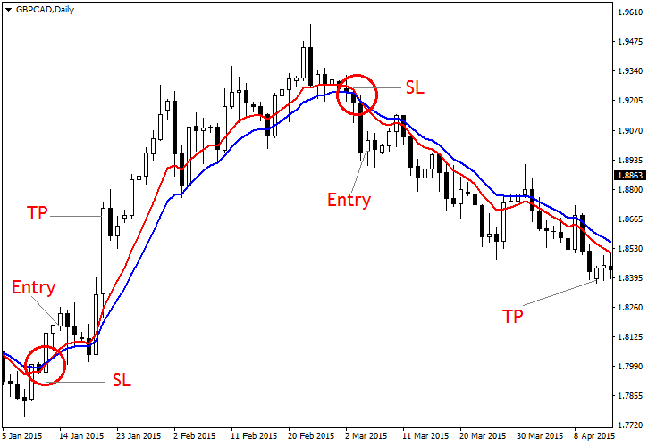 Moving Average Cross Strategy Example Chart