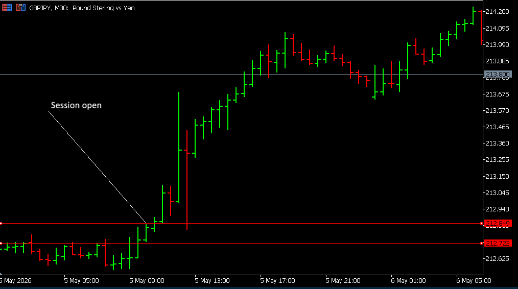Bullish ORB followed by a strong upswing
