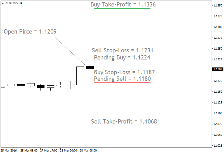 Simple Price Based Trading System Example Chart
