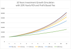 10 Years Investment Growth Simulation with 20% Yearly ROI and Profit-Based Fee