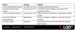 USD - Core Durable Goods Orders m.m.png