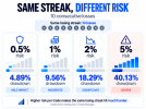 same-streak-different-risk.png same-streak-different-risk.png