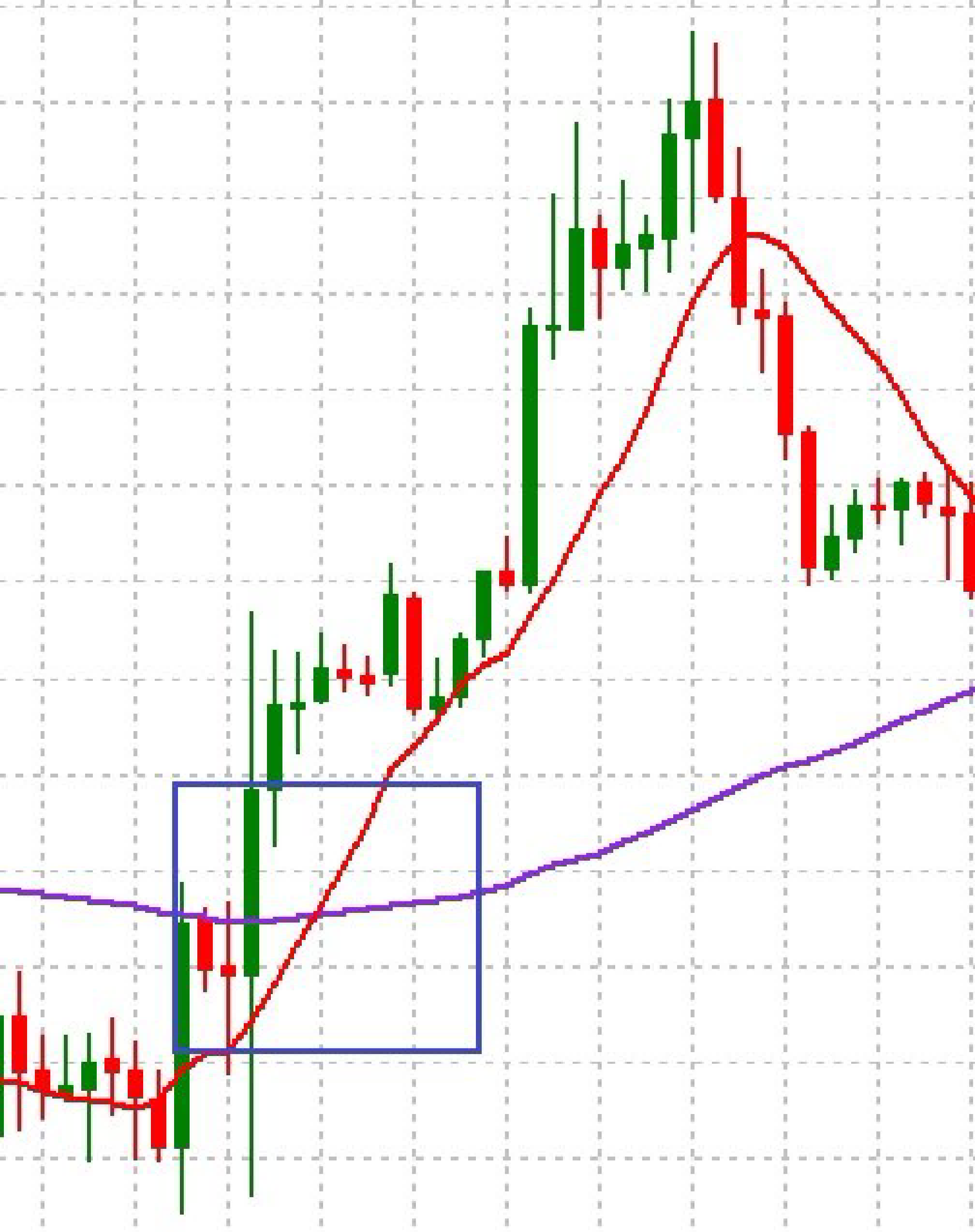 How to Detect a Crossover of Indicators with MQL4