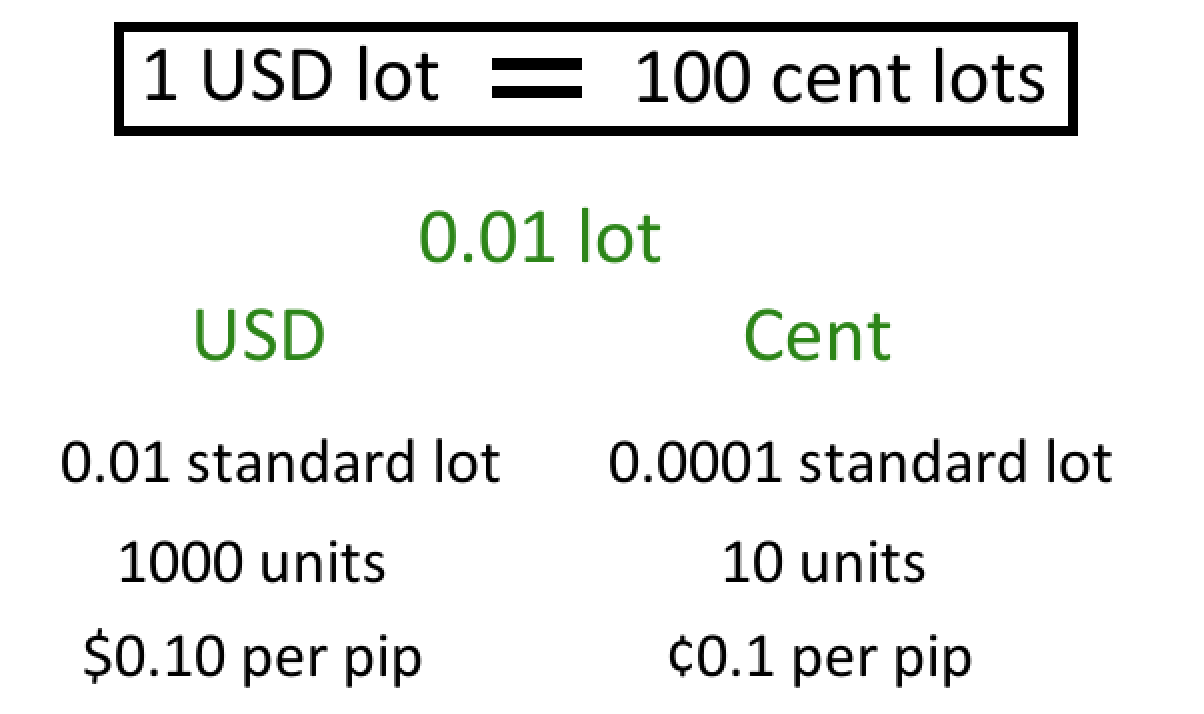 The History and Future of Cent Accounts