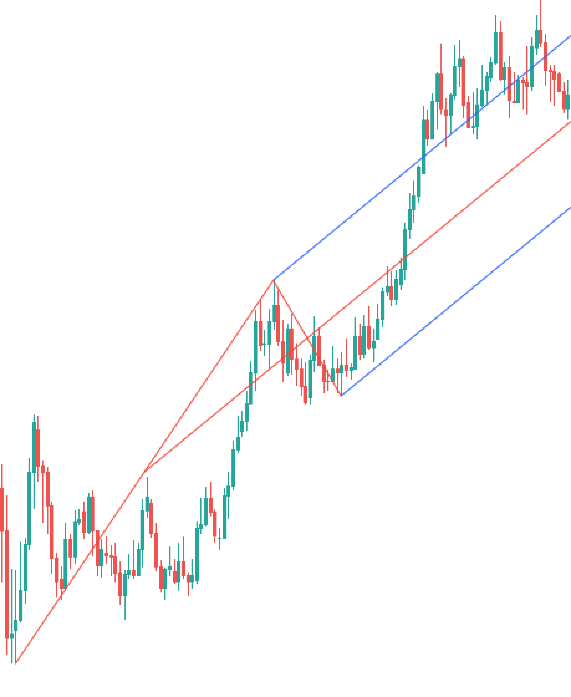 Andrews' Pitchfork — A Trend Trading Indicator