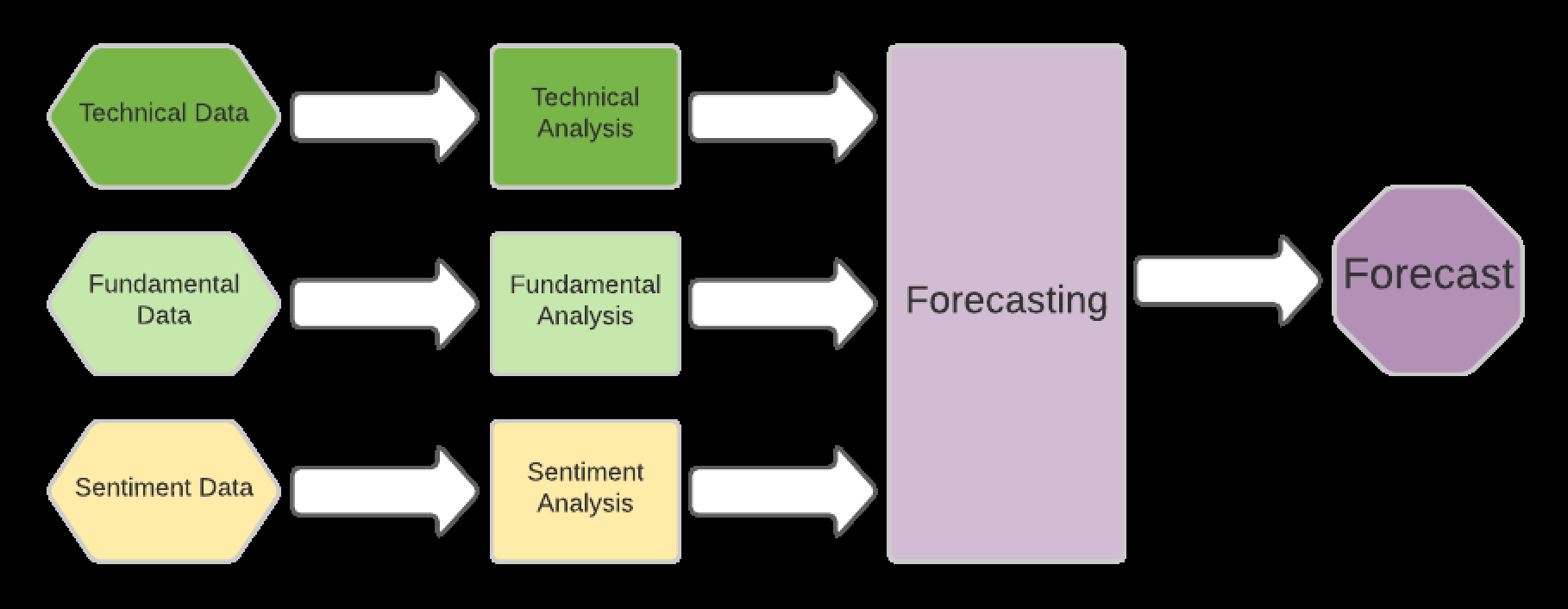 Forecasting Forex Trading