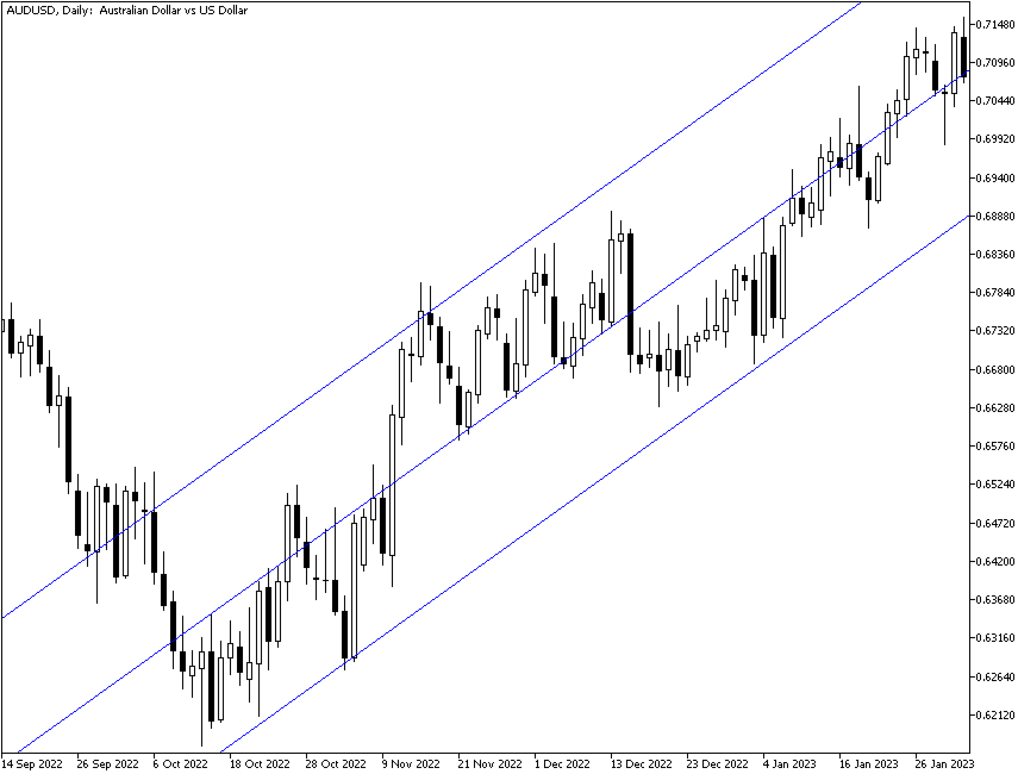 Channel Line Graph Channels in Forex