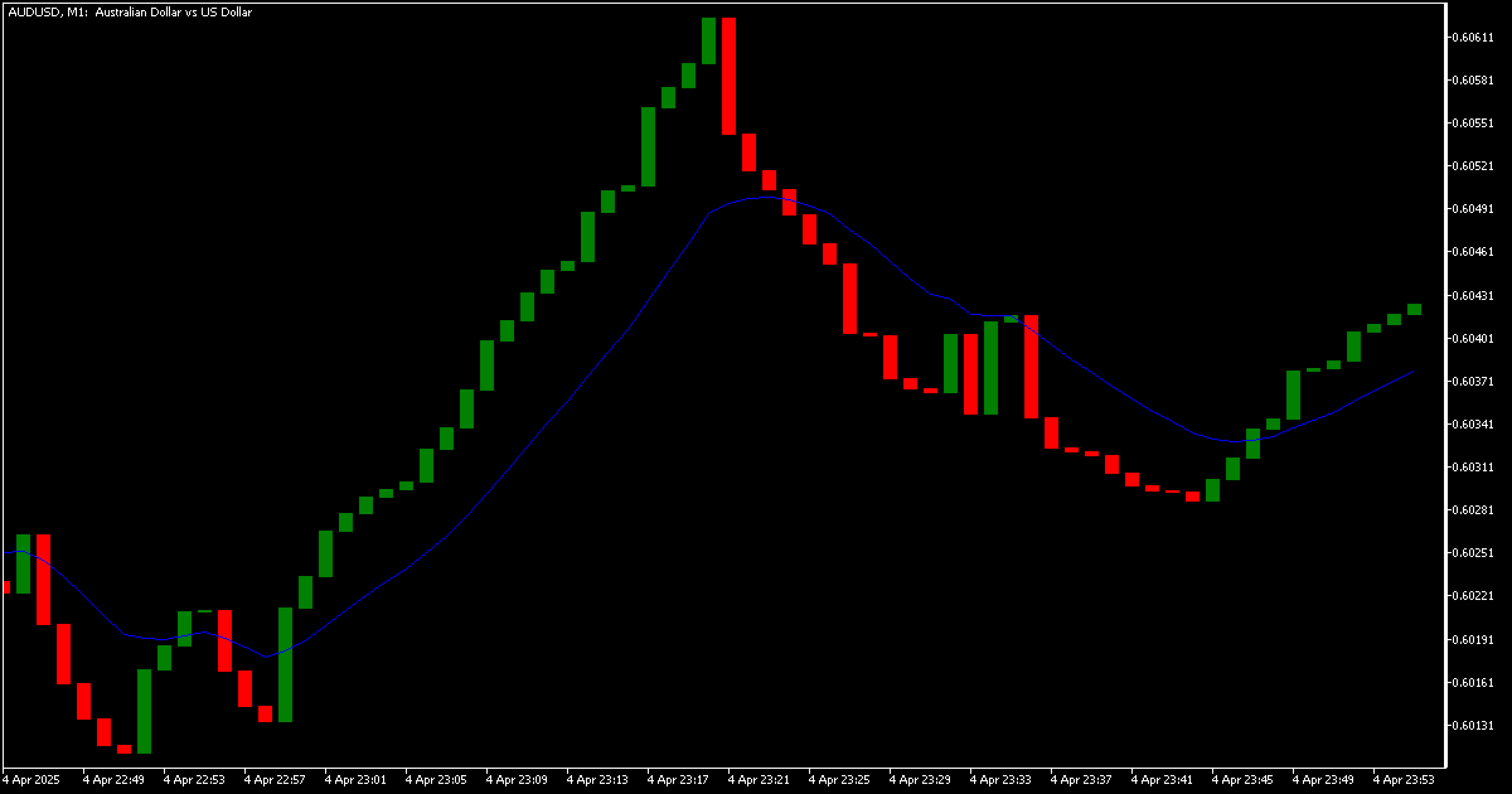 MetaTrader Three-Line Break Chart Indicator