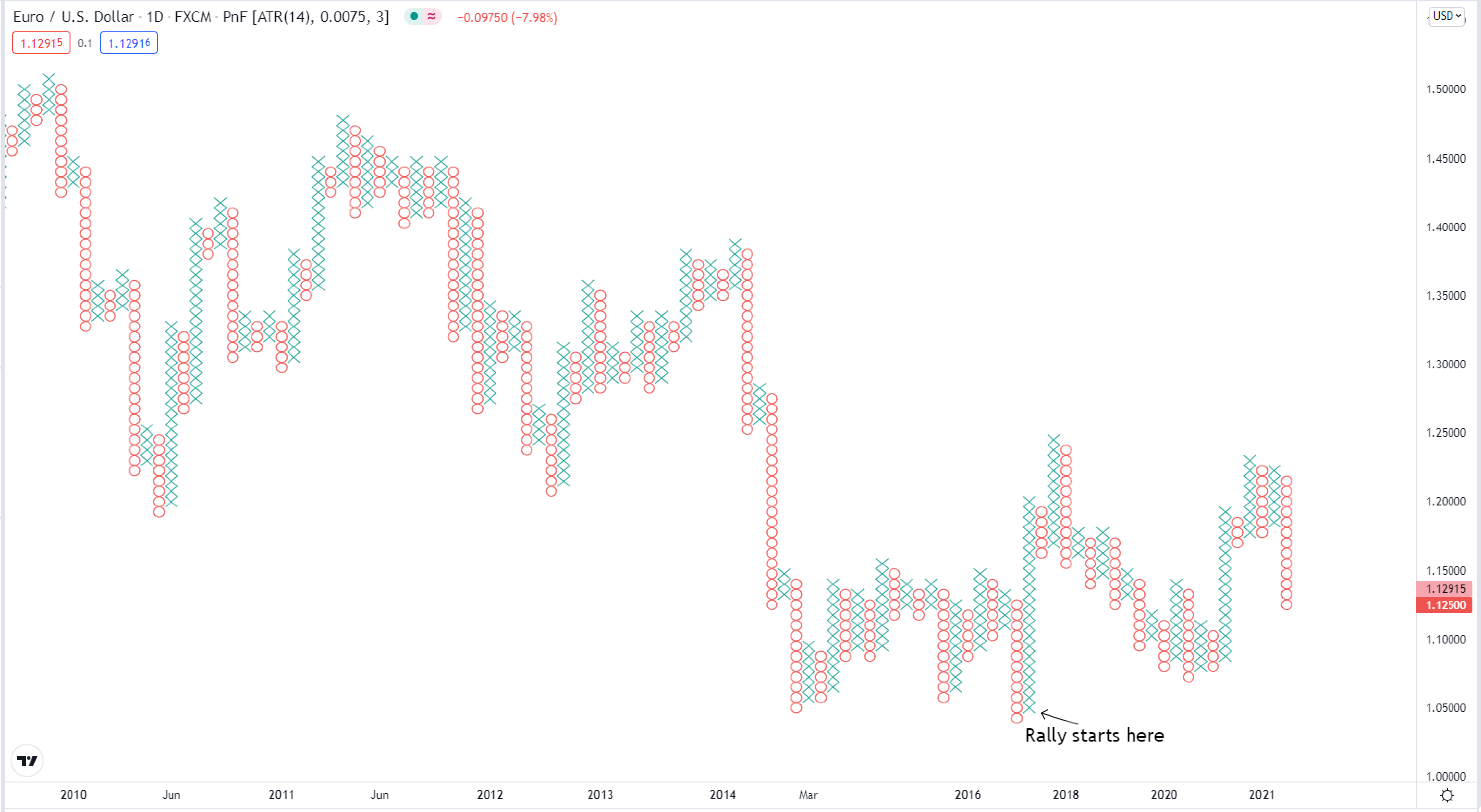 Kagi Charts in Forex Trading