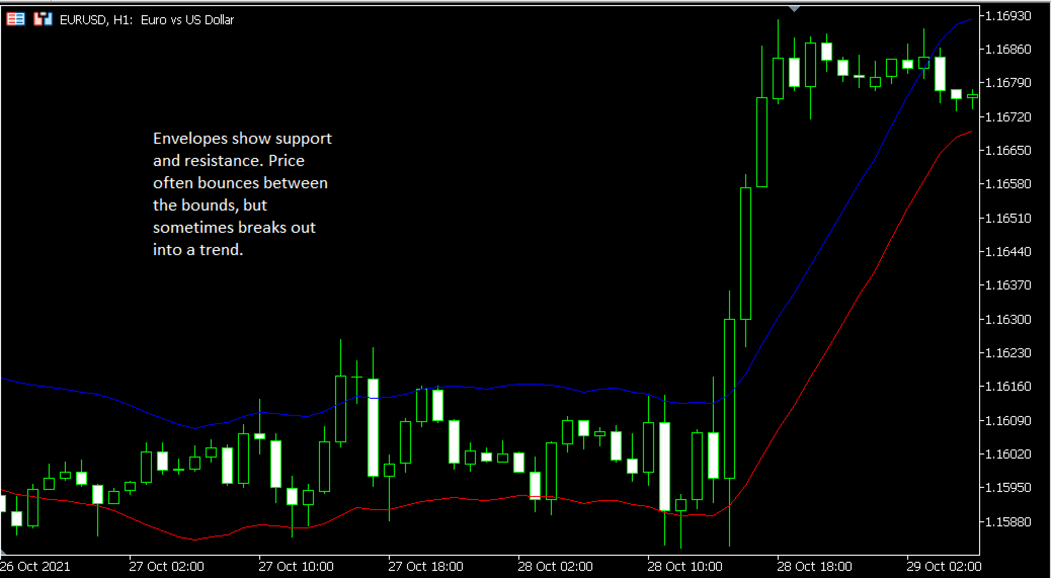 A Beginner's Guide to Envelopes Indicator in Forex