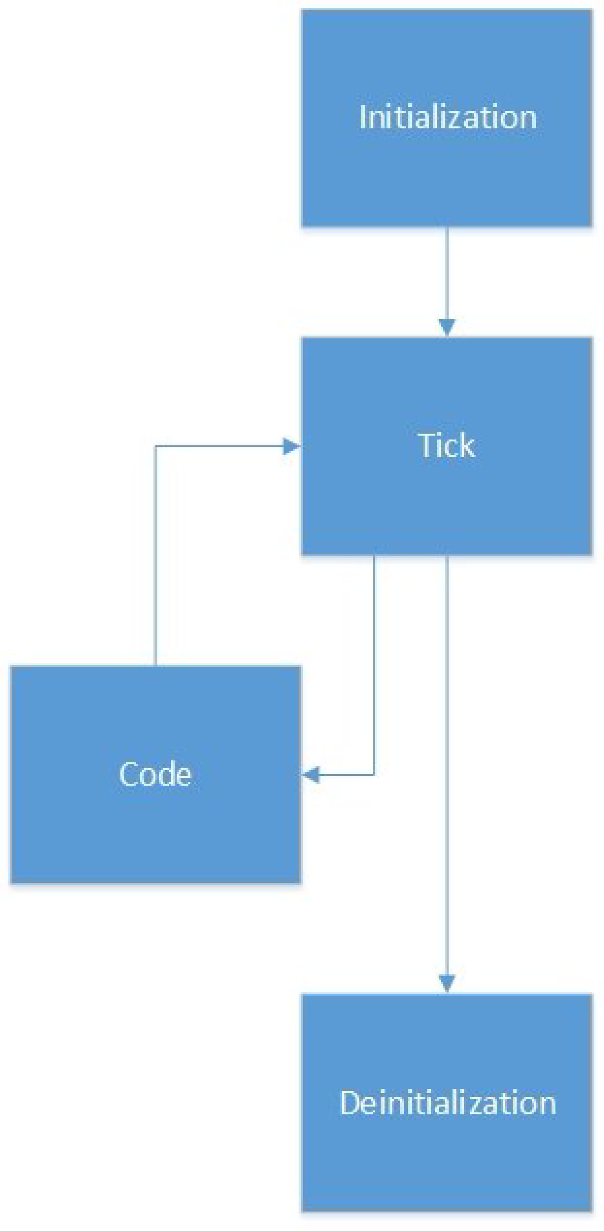 MQL4 Code Flow in Expert Advisors, Indicators, and Scripts
