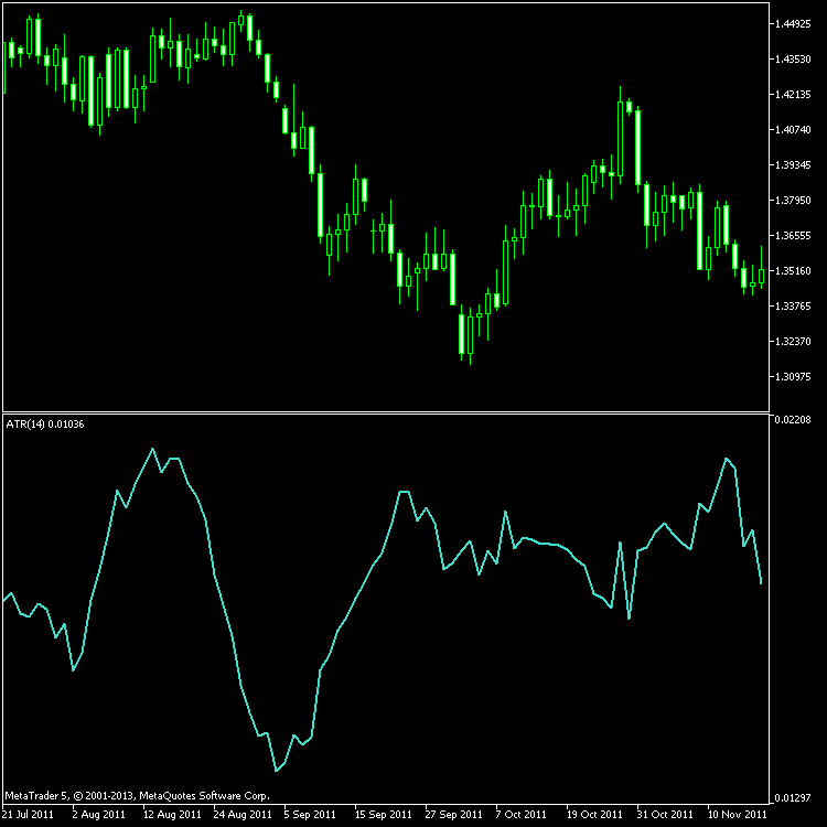 Average True Range