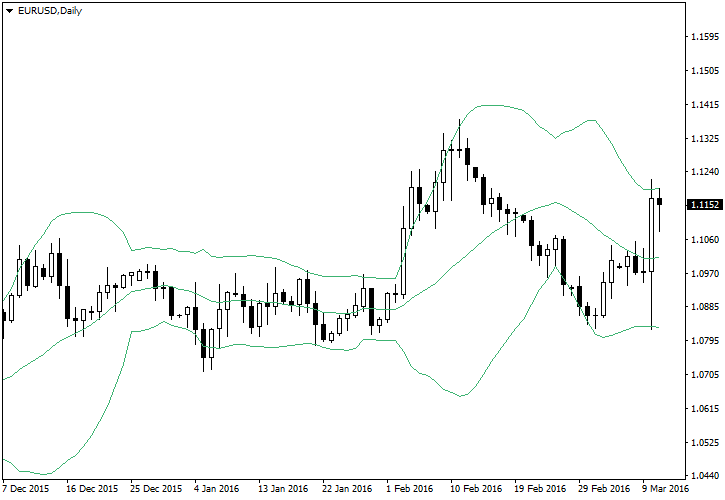 Линии Боллинджера на дневном графике пары EUR/USD