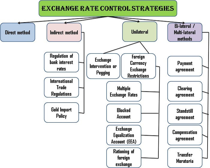 إستراتيجيات الرقابة على أسعار الصرف