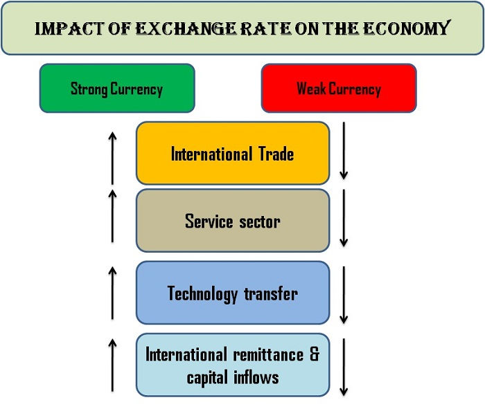 تأثير سعر الصرف على الاقتصاد