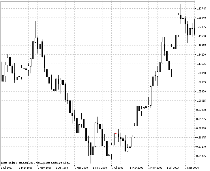 September 11 Attacks on United States - EUR/USD Reaction