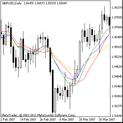 4 Moving Averages: Simple, Exponential, Weighted, Smoothed