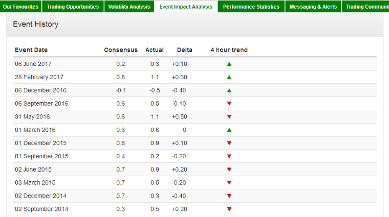 Historial de eventos de noticias