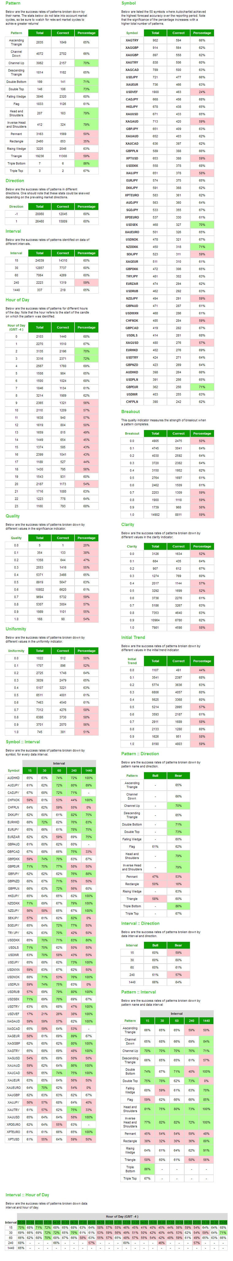 Estadísticas detalladas para los patrones gráficos