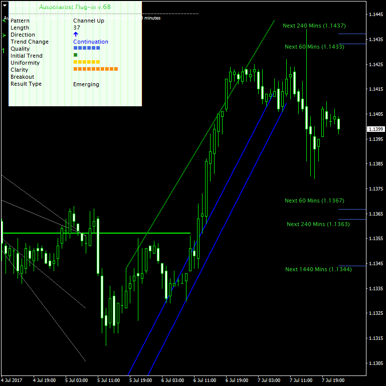 Un patrón de continuación está formándose en este gráfico del par EUR/USD