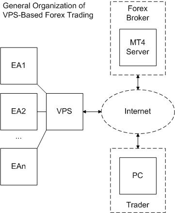 General Organization of VPS-Based Forex Trading