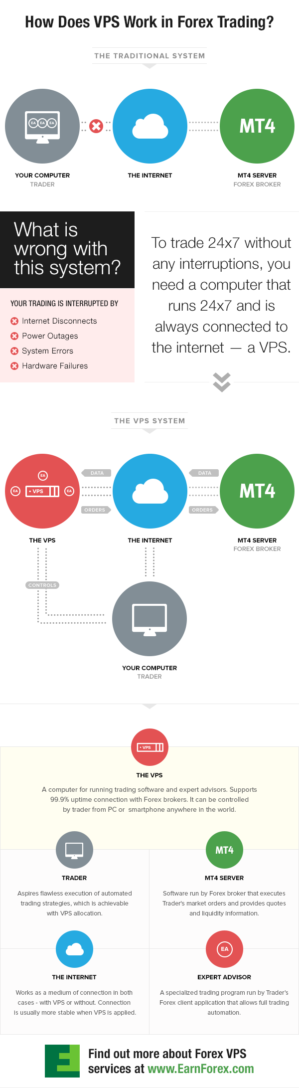 how vps forex