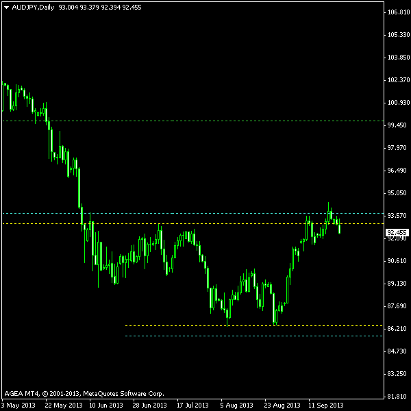 AUD/JPY: captura de pantalla después de la salida del doble suelo a 24-09-2013