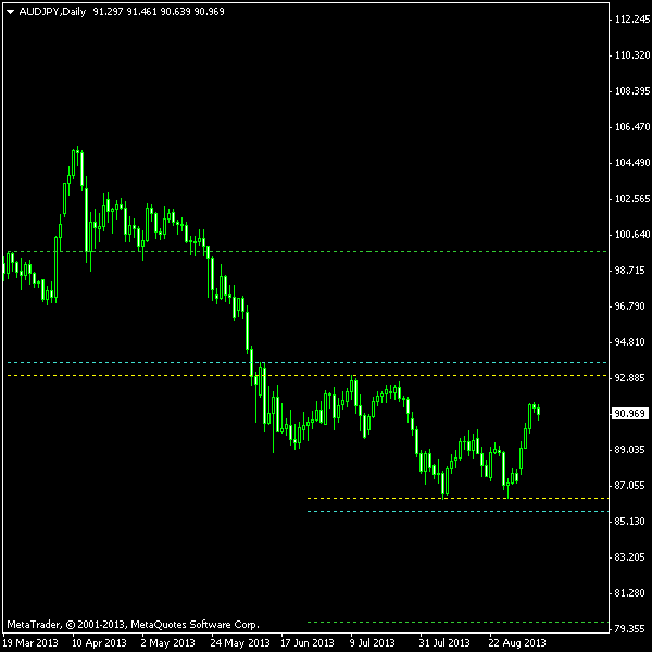 AUD/JPY: doble suelo diario a 08-09-2013