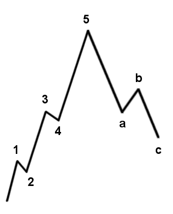 Elliot Wave Structure