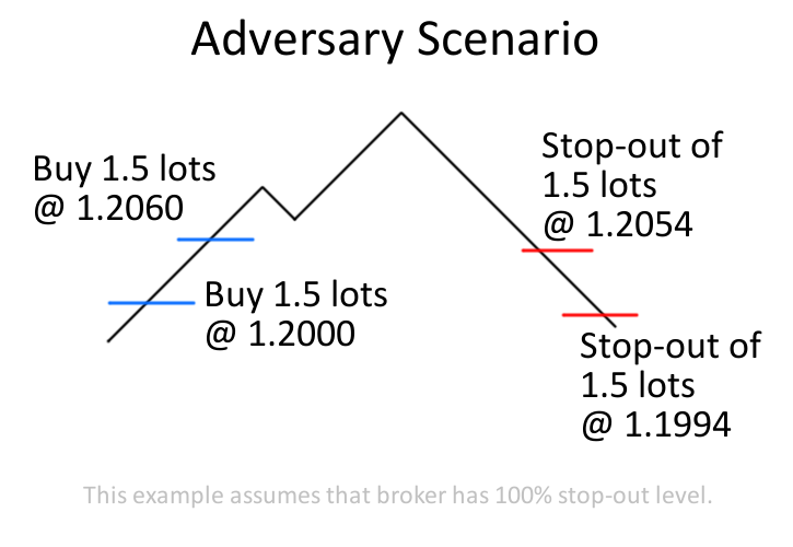 Aggressive Pyramiding Example with Poor Results