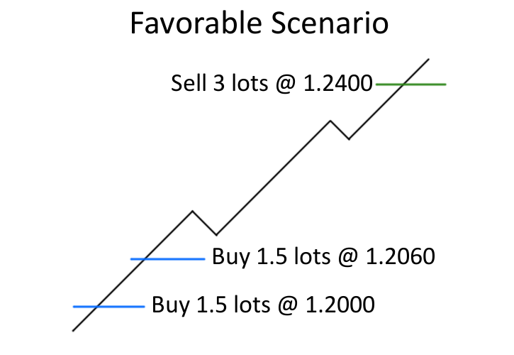 Aggressive Pyramiding Example That Went Really Well