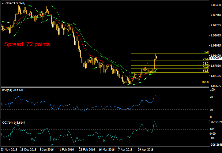 Chart with loaded template in another platform