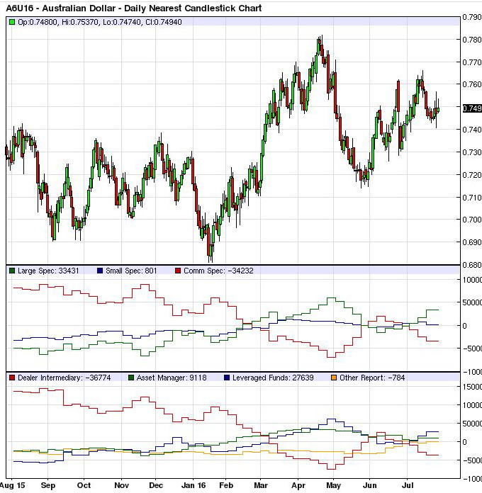 AUDUSD COT chart