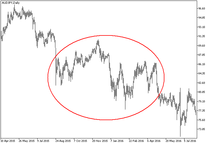 AUD/JPY - Relatively calm trading