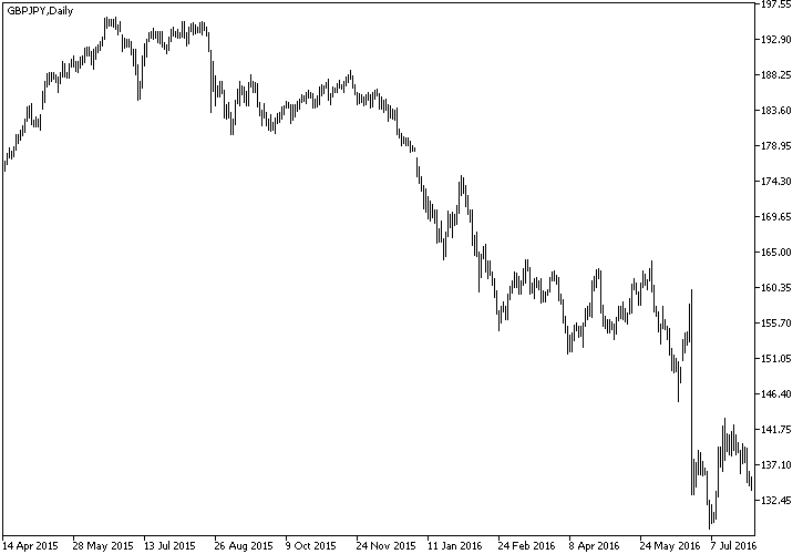 GBP/JPY - Steep decline due to Brexit sentiment