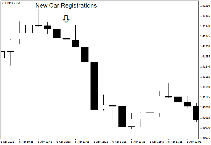 GBP/USD - New Car Registrations report effect on 2016-04-06