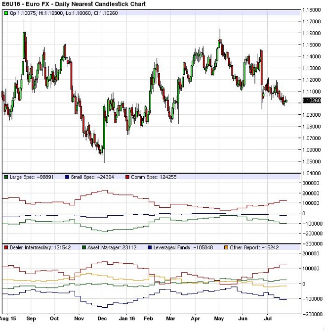 Euro COT chart as of July 28, 2016