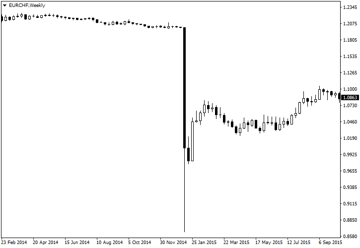 EUR/CHF - Price Action Following SNB Decision in January 2015