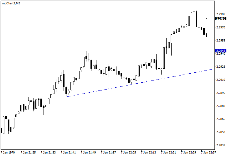 Randomly Generated Forex Chart