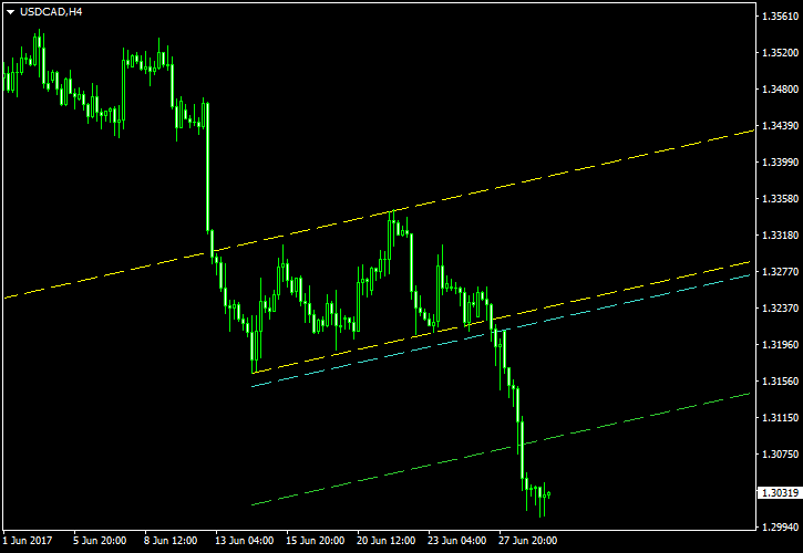 USD/CAD: patrón de canal ascendente en el gráfico de 4 horas a 29-06-2017 - Captura de pantalla después de la salida