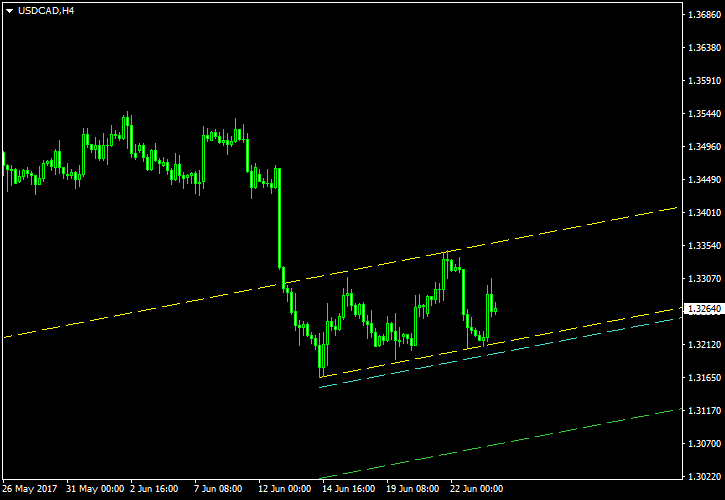 USD/CAD — Паттерн восходящего канала на 4-часовом графике по состоянию на 25.06.2017