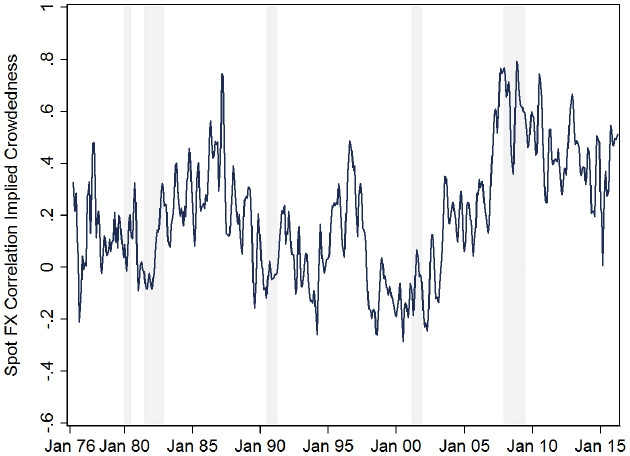 Spot FX Correlation Implied Crowdedness