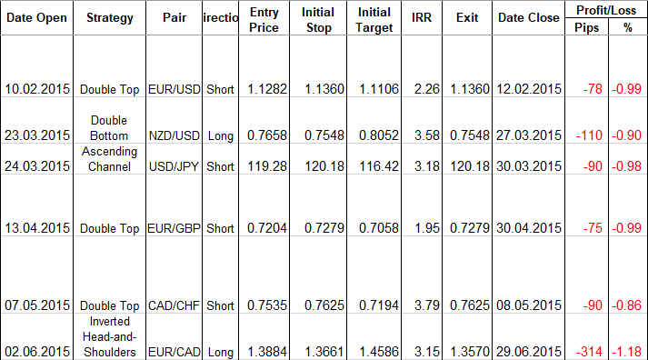 6 losing trades in a row