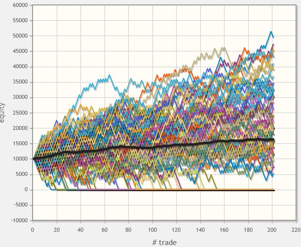 High risk-to-reward with low win rate - 100 simulations with aggressive position sizing