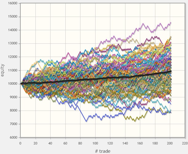 High risk-to-reward with low win rate - 100 simulations