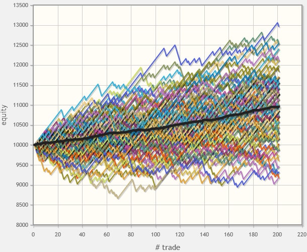 Low risk-to-reward with high win rate - 100 simulations