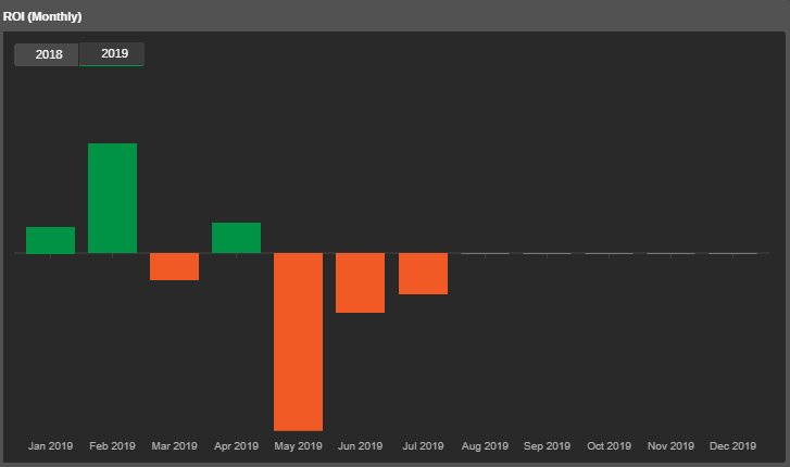 cTrader Copy - ROI for each month